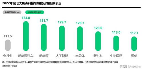 中國研發(fā)指數(shù)創(chuàng)新高，企業(yè)研發(fā)投入與技術(shù)開發(fā)雙輪驅(qū)動信息科技騰飛